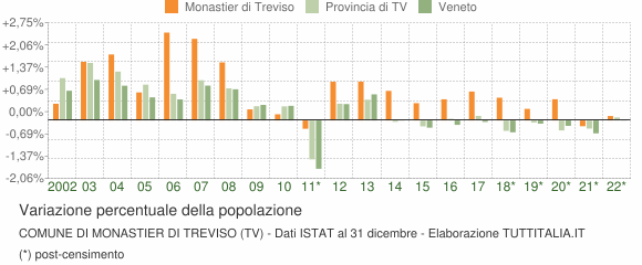 Variazione percentuale della popolazione Comune di Monastier di Treviso (TV)