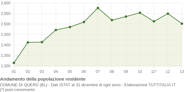 Andamento popolazione Comune di Quero (BL)