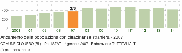 Grafico andamento popolazione stranieri Comune di Quero (BL)