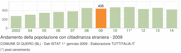Grafico andamento popolazione stranieri Comune di Quero (BL)