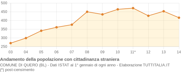 Andamento popolazione stranieri Comune di Quero (BL)