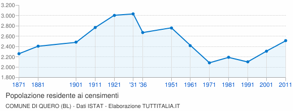Grafico andamento storico popolazione Comune di Quero (BL)