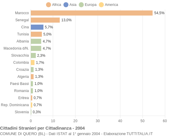 Grafico cittadinanza stranieri - Quero 2004