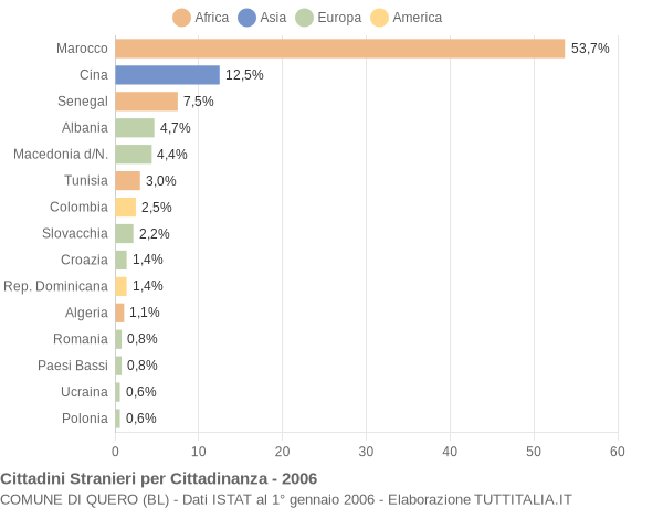 Grafico cittadinanza stranieri - Quero 2006