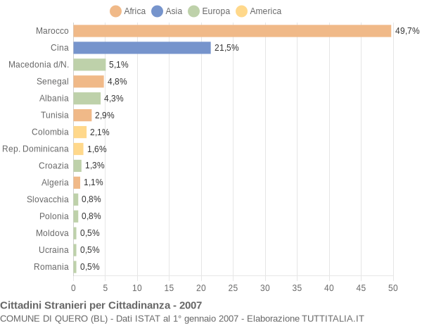 Grafico cittadinanza stranieri - Quero 2007