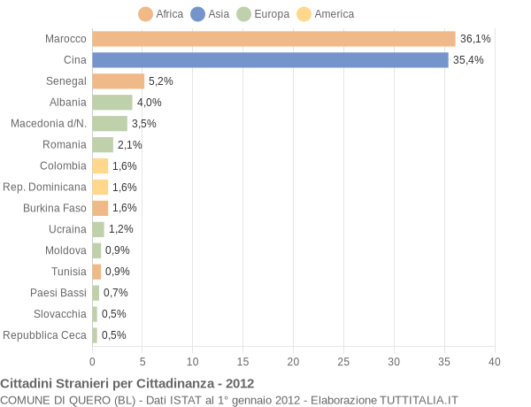Grafico cittadinanza stranieri - Quero 2012