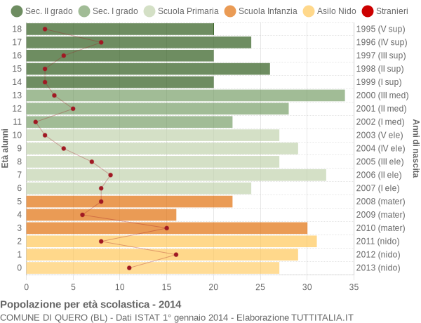 Grafico Popolazione in età scolastica - Quero 2014