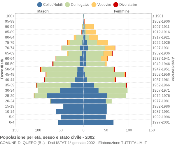 Grafico Popolazione per età, sesso e stato civile Comune di Quero (BL)