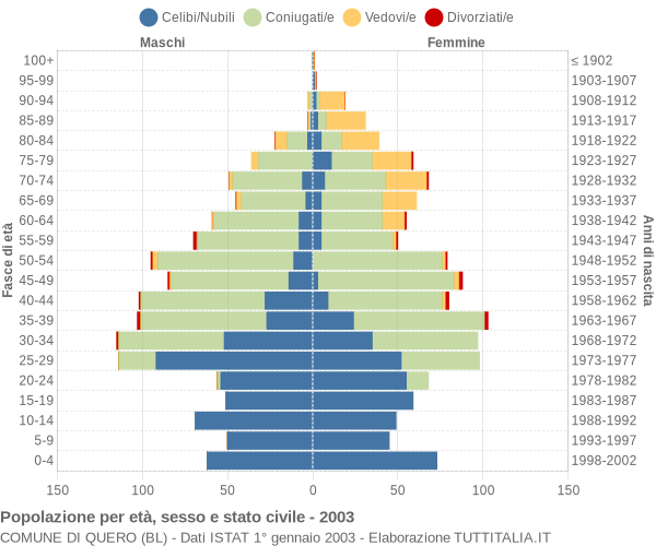 Grafico Popolazione per età, sesso e stato civile Comune di Quero (BL)