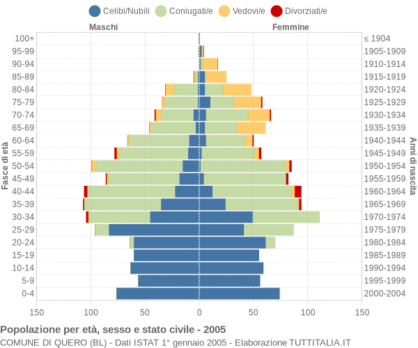 Grafico Popolazione per età, sesso e stato civile Comune di Quero (BL)