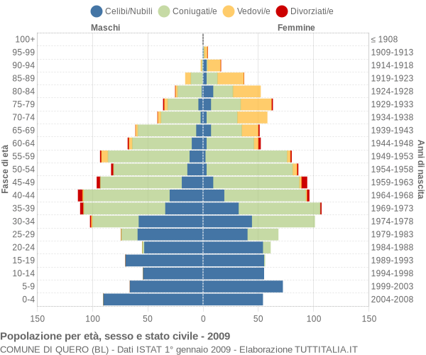 Grafico Popolazione per età, sesso e stato civile Comune di Quero (BL)