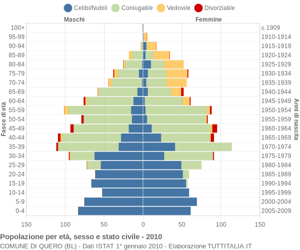 Grafico Popolazione per età, sesso e stato civile Comune di Quero (BL)