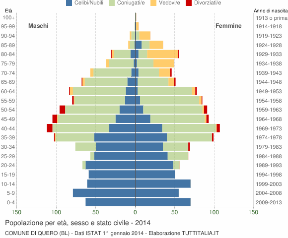 Grafico Popolazione per età, sesso e stato civile Comune di Quero (BL)