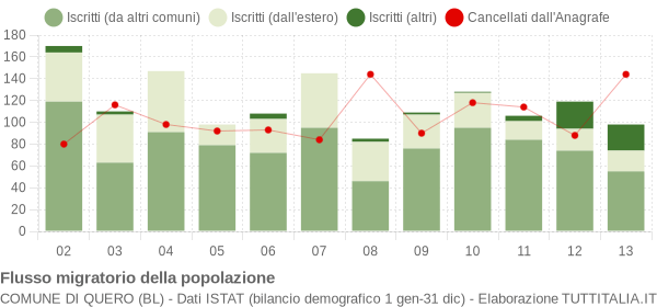 Flussi migratori della popolazione Comune di Quero (BL)