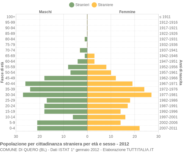 Grafico cittadini stranieri - Quero 2012