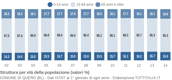 Grafico struttura della popolazione Comune di Quero (BL)