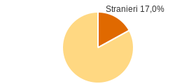 Percentuale cittadini stranieri Comune di Quero (BL)