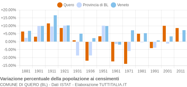 Grafico variazione percentuale della popolazione Comune di Quero (BL)