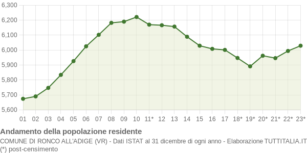 Andamento popolazione Comune di Ronco all'Adige (VR)