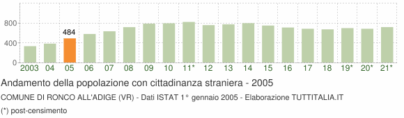 Grafico andamento popolazione stranieri Comune di Ronco all'Adige (VR)