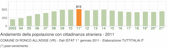Grafico andamento popolazione stranieri Comune di Ronco all'Adige (VR)