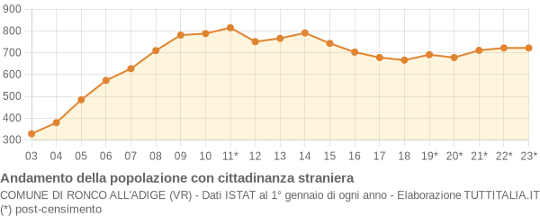 Andamento popolazione stranieri Comune di Ronco all'Adige (VR)