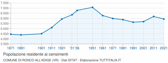 Grafico andamento storico popolazione Comune di Ronco all'Adige (VR)