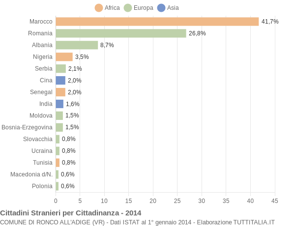 Grafico cittadinanza stranieri - Ronco all'Adige 2014