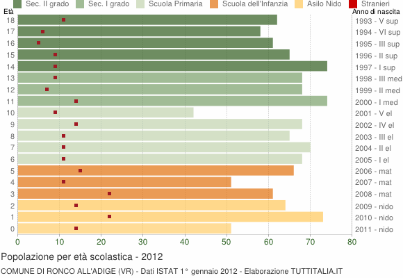 Grafico Popolazione in età scolastica - Ronco all'Adige 2012