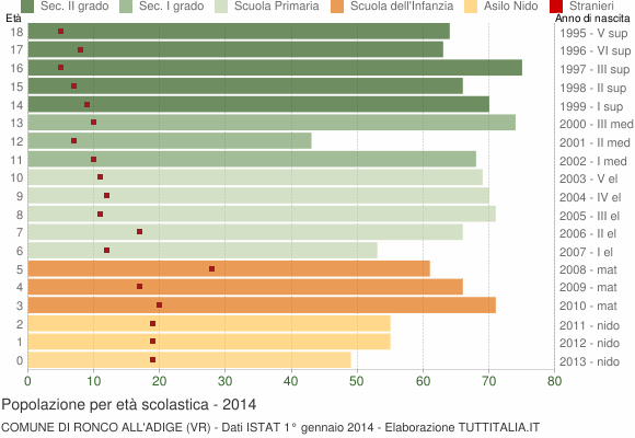 Grafico Popolazione in età scolastica - Ronco all'Adige 2014