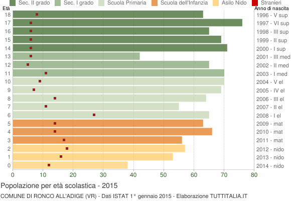 Grafico Popolazione in età scolastica - Ronco all'Adige 2015