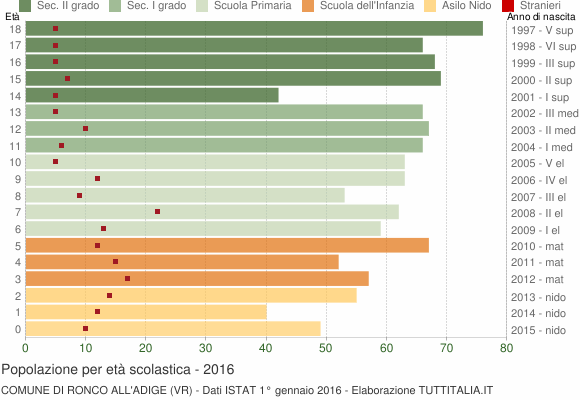 Grafico Popolazione in età scolastica - Ronco all'Adige 2016