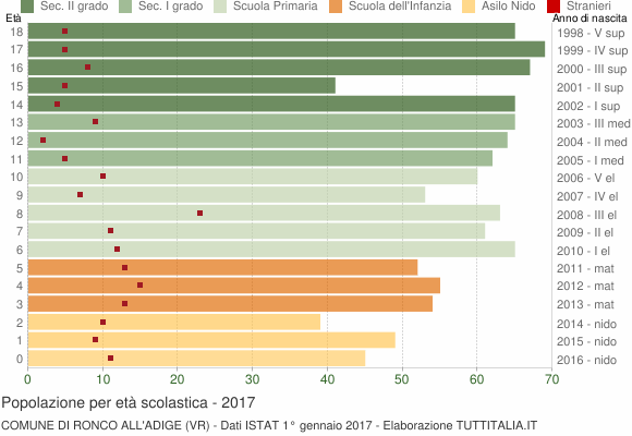 Grafico Popolazione in età scolastica - Ronco all'Adige 2017