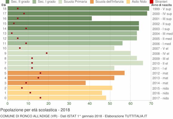 Grafico Popolazione in età scolastica - Ronco all'Adige 2018