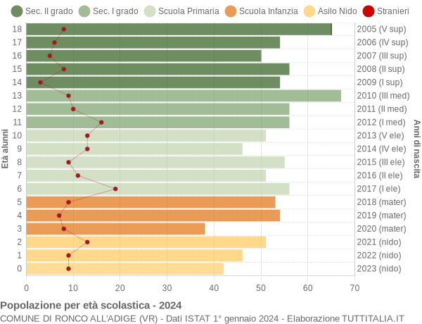 Grafico Popolazione in età scolastica - Ronco all'Adige 2024