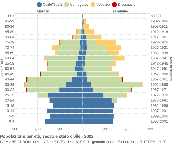 Grafico Popolazione per età, sesso e stato civile Comune di Ronco all'Adige (VR)