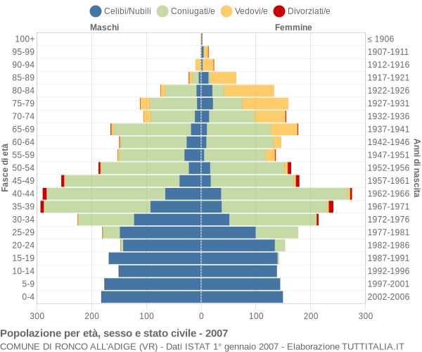 Grafico Popolazione per età, sesso e stato civile Comune di Ronco all'Adige (VR)