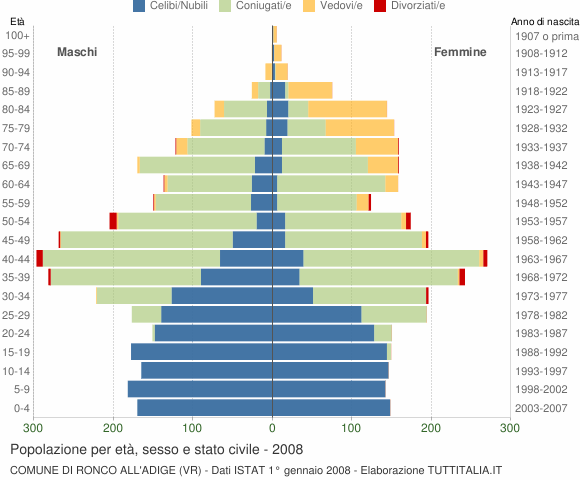 Grafico Popolazione per età, sesso e stato civile Comune di Ronco all'Adige (VR)