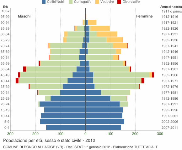 Grafico Popolazione per età, sesso e stato civile Comune di Ronco all'Adige (VR)