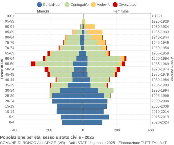 Grafico Popolazione per età, sesso e stato civile Comune di Ronco all'Adige (VR)