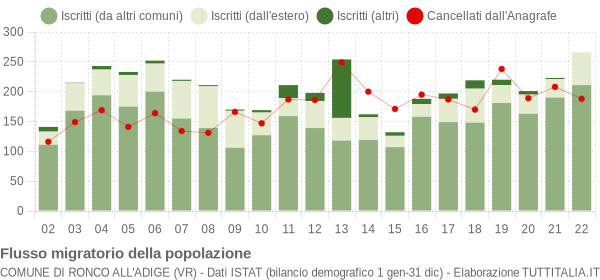 Flussi migratori della popolazione Comune di Ronco all'Adige (VR)