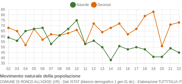 Grafico movimento naturale della popolazione Comune di Ronco all'Adige (VR)