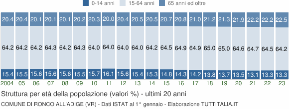 Grafico struttura della popolazione Comune di Ronco all'Adige (VR)