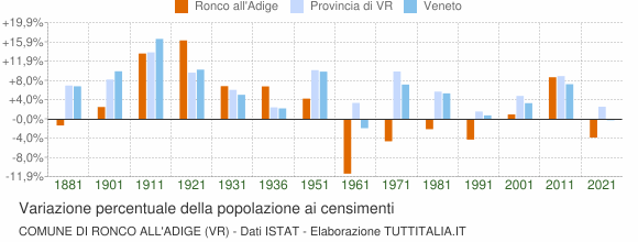 Grafico variazione percentuale della popolazione Comune di Ronco all'Adige (VR)