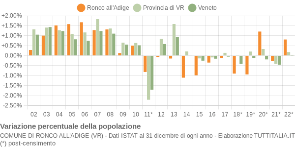 Variazione percentuale della popolazione Comune di Ronco all'Adige (VR)