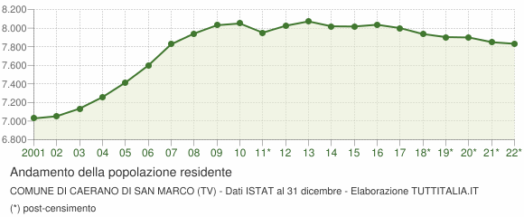 Andamento popolazione Comune di Caerano di San Marco (TV)