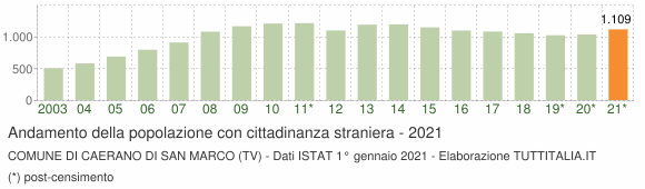 Grafico andamento popolazione stranieri Comune di Caerano di San Marco (TV)