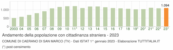 Grafico andamento popolazione stranieri Comune di Caerano di San Marco (TV)
