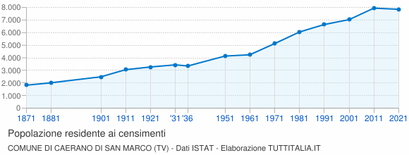 Grafico andamento storico popolazione Comune di Caerano di San Marco (TV)