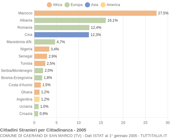 Grafico cittadinanza stranieri - Caerano di San Marco 2005
